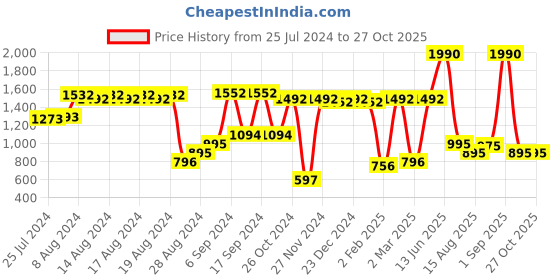 myntra.com The Label Life Slip-On Mini Straight Skirt the label life Price History Graph from 25 Jul 2024 to 27 Oct 2025