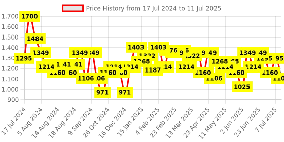 myntra.com The Label Life Snake Skin Textured Structured Sling Bag the label life Price History Graph from 17 Jul 2024 to 11 Jul 2025