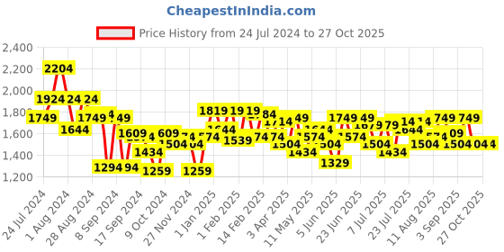 myntra.com The Label Life Solid Hobo Bag the label life Price History Graph from 24 Jul 2024 to 27 Oct 2025