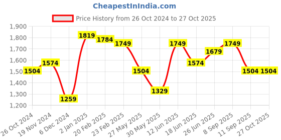 myntra.com The Label Life Solid Hobo Bag the label life Price History Graph from 26 Oct 2024 to 27 Oct 2025