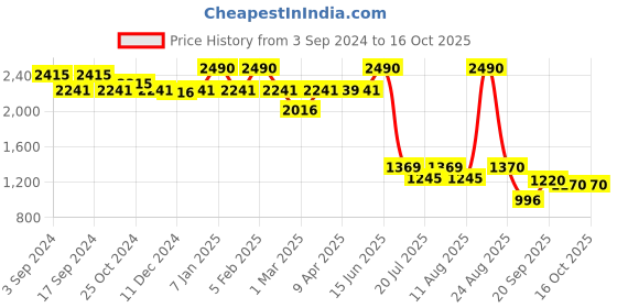 myntra.com The Label Life Solid Sleeveless Waistcoat the label life Price History Graph from 3 Sep 2024 to 15 Oct 2025