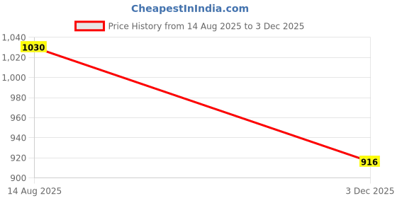 myntra.com The Label Life Striped Top the label life Price History Graph from 14 Aug 2025 to 3 Dec 2025