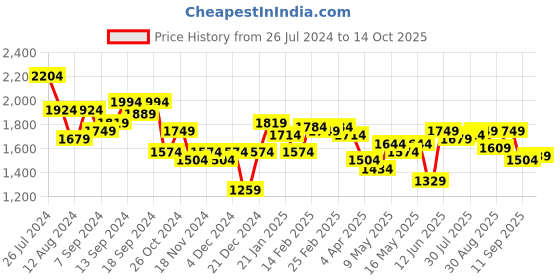 myntra.com The Label Life Structured Hobo Bag the label life Price History Graph from 26 Jul 2024 to 14 Oct 2025