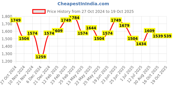 myntra.com The Label Life Structured Hobo Bag the label life Price History Graph from 27 Oct 2024 to 18 Oct 2025