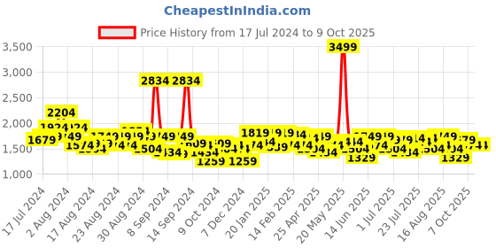 myntra.com The Label Life Structured Shoulder Bag the label life Price History Graph from 17 Jul 2024 to 6 Oct 2025