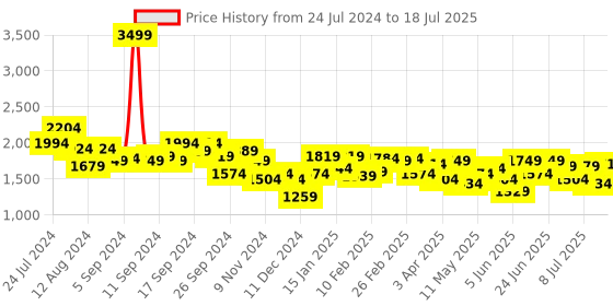 myntra.com The Label Life Structured Shoulder Bag the label life Price History Graph from 24 Jul 2024 to 11 Jul 2025
