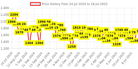 myntra.com The Label Life Structured Shoulder Bag the label life Price History Graph from 24 Jul 2024 to 18 Jul 2025