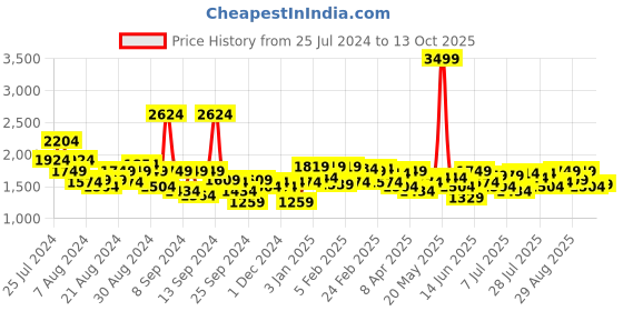 myntra.com The Label Life Structured Shoulder Bag the label life Price History Graph from 25 Jul 2024 to 13 Oct 2025