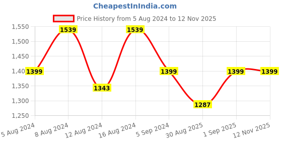 myntra.com The Label Life Structured Sling Bag the label life Price History Graph from 5 Aug 2024 to 10 Nov 2025
