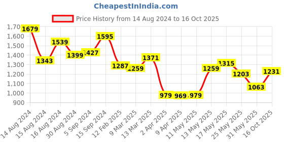 myntra.com The Label Life Structured Sling Bag the label life Price History Graph from 14 Aug 2024 to 16 Oct 2025