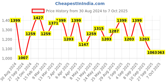 myntra.com The Label Life Structured Sling Bag the label life Price History Graph from 30 Aug 2024 to 7 Oct 2025