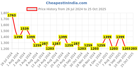 myntra.com The Label Life Structured Sling Bag with Quilted Detail the label life Price History Graph from 26 Jul 2024 to 25 Oct 2025