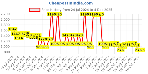 myntra.com The Label Life V-Neck Flared Sleeves Bow Detailed Playsuit the label life Price History Graph from 24 Jul 2024 to 4 Dec 2025