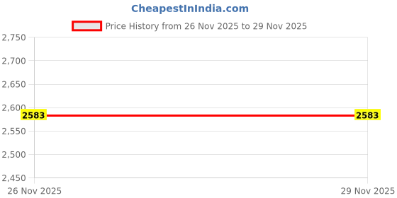 myntra.com The Label Life White Groovy Print Front Tie Dress the label life Price History Graph from 26 Nov 2025 to 29 Nov 2025