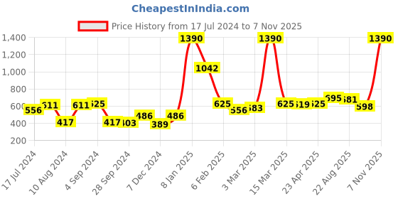 myntra.com The Label Life Woman Grey Ruffle Hem Cami the label life Price History Graph from 17 Jul 2024 to 7 Nov 2025