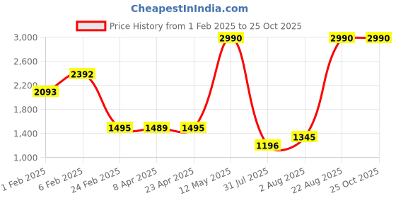 myntra.com The Label Life Women Crinkled Twist Knot Mini Skort the label life Price History Graph from 1 Feb 2025 to 25 Oct 2025