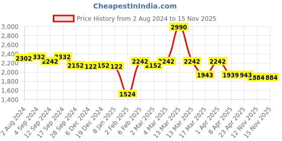 myntra.com The Label Life Women Flared High-Rise Plain Pleated Parallel Trousers the label life Price History Graph from 2 Aug 2024 to 14 Nov 2025