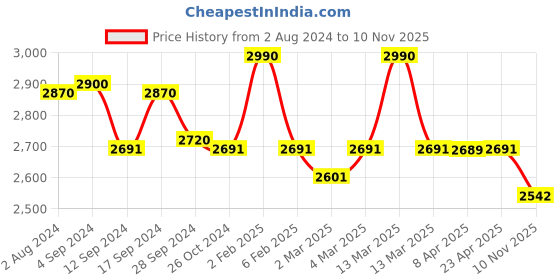 myntra.com The Label Life Women Flared High-Rise Trousers the label life Price History Graph from 2 Aug 2024 to 10 Nov 2025
