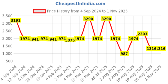 myntra.com The Label Life Women Flared High-Rise Trousers the label life Price History Graph from 4 Sep 2024 to 1 Nov 2025