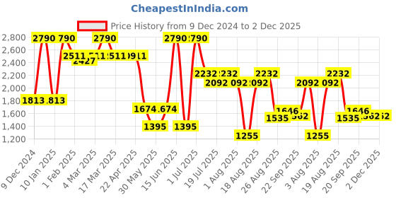myntra.com The Label Life Women Geometric Lightweight Open Front Jacket the label life Price History Graph from 9 Dec 2024 to 2 Dec 2025