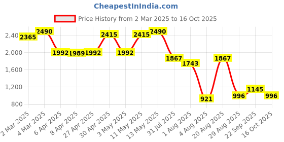 myntra.com The Label Life Women Polka Dot Printed Straight Fit High-Rise Trousers the label life Price History Graph from 2 Mar 2025 to 16 Oct 2025