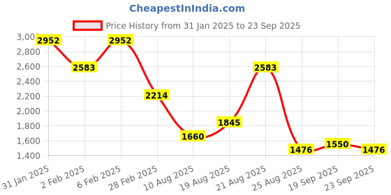 myntra.com The Label Life Women Polyester Sheath Dress the label life Price History Graph from 31 Jan 2025 to 23 Sep 2025