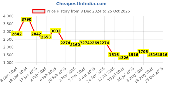 myntra.com The Label Life Women Printed Halter Neck Fit & Flare Midi Dress the label life Price History Graph from 8 Dec 2024 to 24 Oct 2025