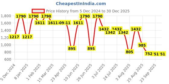 myntra.com The Label Life Women Printed Sweater Vest the label life Price History Graph from 5 Dec 2024 to 30 Dec 2025