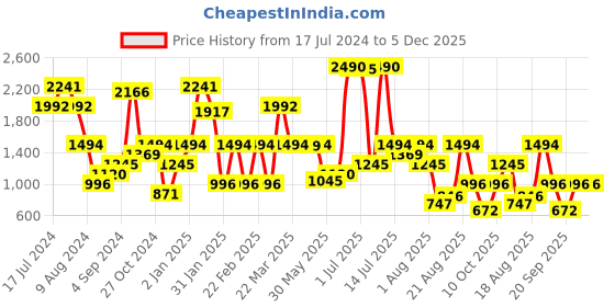 myntra.com The Label Life Women Relaxed Flared Fit High-Rise Parallel Trousers the label life Price History Graph from 17 Jul 2024 to 5 Dec 2025