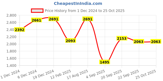 myntra.com The Label Life Women Solid Shirt Dress the label life Price History Graph from 1 Dec 2024 to 24 Oct 2025