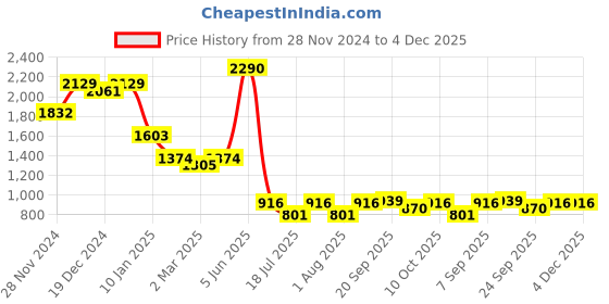 myntra.com The Label Life Women Spread Collar Abstract Printed Oversized Semiformal Shirt the label life Price History Graph from 28 Nov 2024 to 4 Dec 2025