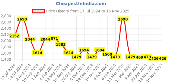 myntra.com The Label Life Women Straight Fit High-Rise Parallel Trousers the label life Price History Graph from 17 Jul 2024 to 16 Nov 2025