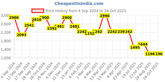myntra.com The Label Life Women Straight Fit Trousers the label life Price History Graph from 4 Sep 2024 to 26 Oct 2025