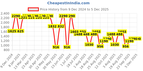 myntra.com The Label Life Women Textured Flared High-Rise Trousers the label life Price History Graph from 9 Dec 2024 to 5 Dec 2025