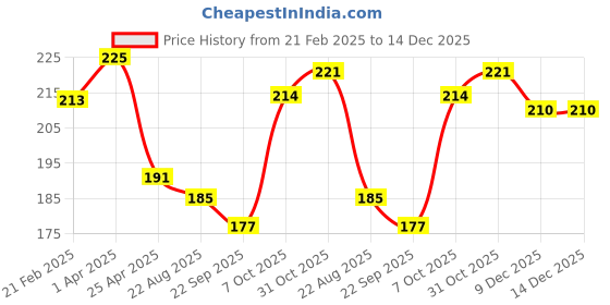 myntra.com The Legend Organic Neem Wood Comb the legend Price History Graph from 21 Feb 2025 to 14 Dec 2025