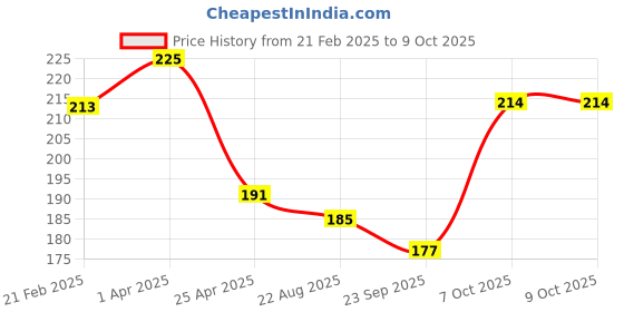 myntra.com The Legend Organic Neem Wood Comb for Beard and Moustache the legend Price History Graph from 21 Feb 2025 to 7 Oct 2025