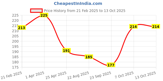 myntra.com The Legend Organic Neem Wood Comb with Handle the legend Price History Graph from 21 Feb 2025 to 12 Oct 2025