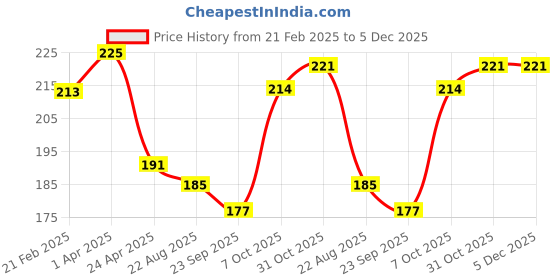 myntra.com The Legend Organic Neem Wood Comb with Shark Finn Style the legend Price History Graph from 21 Feb 2025 to 4 Dec 2025
