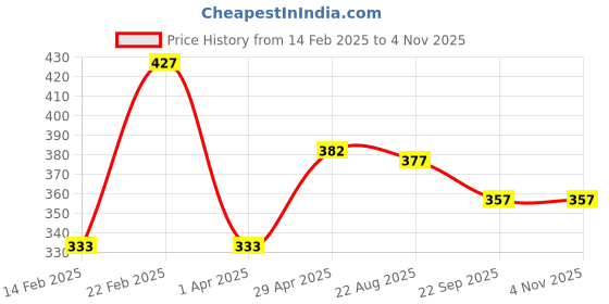 myntra.com The Legend Pack of 5 Ayurveda Stainless Steel Tongue Scrapers the legend Price History Graph from 14 Feb 2025 to 4 Nov 2025