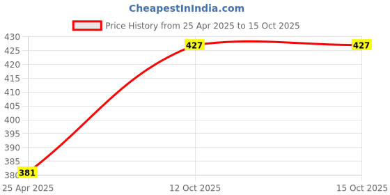 myntra.com The Legend Set Of 100 White Solid Pure & Natural Tealight Candles the legend Price History Graph from 25 Apr 2025 to 14 Oct 2025