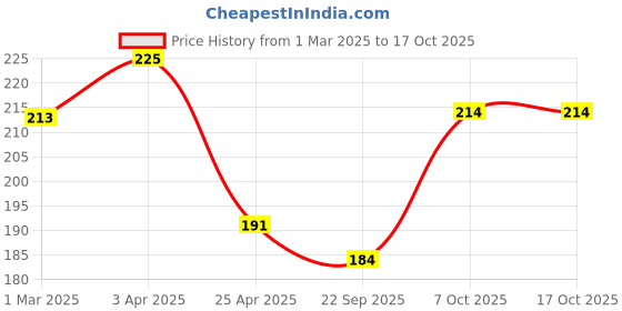 myntra.com The Legend Set Of 50 White Tealight Candles the legend Price History Graph from 1 Mar 2025 to 15 Oct 2025