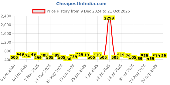 myntra.com roadster The Lifestyle Co. Men Premium Cuban Collar Solid Cotton Oversized Casual Shirt roadster Price History Graph from 9 Dec 2024 to 21 Oct 2025