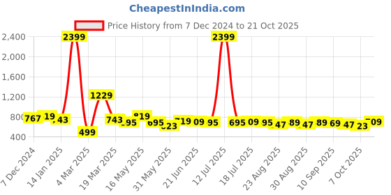 myntra.com roadster The Lifestyle Co. Men Premium Spread Collar Solid Cotton Oversized Casual Shirt roadster Price History Graph from 7 Dec 2024 to 21 Oct 2025