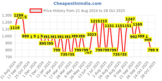 myntra.com roadster The Lifestyle Co Pure Cotton Relaxed Fit Cargo Trouser with Contrast Stitch roadster Price History Graph from 21 Aug 2024 to 28 Oct 2025
