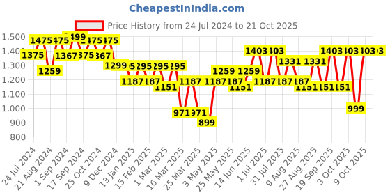 myntra.com roadster The Lifestyle Co. Women Brown Straight fit High Rise Cotton Cargo Trouser roadster Price History Graph from 24 Jul 2024 to 21 Oct 2025