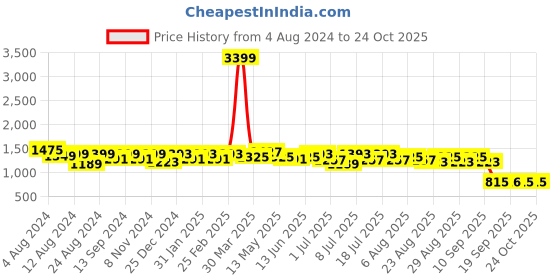 myntra.com roadster The Lifestyle Co. Women Pure Cotton Parachute fit Cargo Trouser roadster Price History Graph from 4 Aug 2024 to 22 Oct 2025