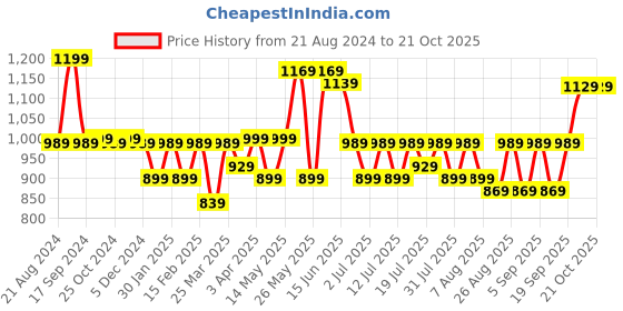 myntra.com roadster The Lifestyle Co Women Pure Cotton Relax Fit high rise No Fade Denim Jeans roadster Price History Graph from 21 Aug 2024 to 21 Oct 2025