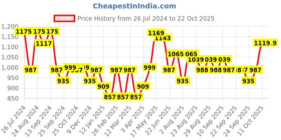 myntra.com roadster The Lifestyle Co Women Pure Cotton Straight-Fit High Rise No Fade Jeans roadster Price History Graph from 26 Jul 2024 to 21 Oct 2025