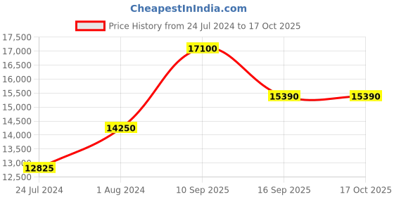 myntra.com THE LIGHT STORE Antique Gold-Toned & Peach-Coloured Frustum Bedside Standard Table Lamp the light store Price History Graph from 24 Jul 2024 to 16 Oct 2025