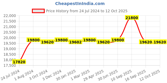 myntra.com THE LIGHT STORE Antique Gold-Toned & White Bedside Standard Table Lamp with Shade the light store Price History Graph from 24 Jul 2024 to 12 Oct 2025